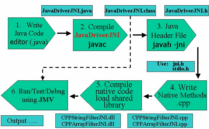 JNI开发过程