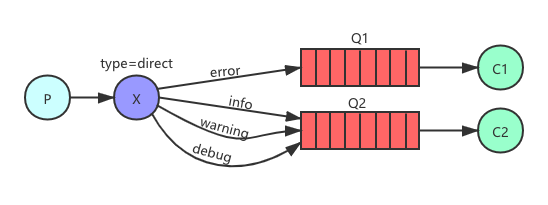 Routing mode